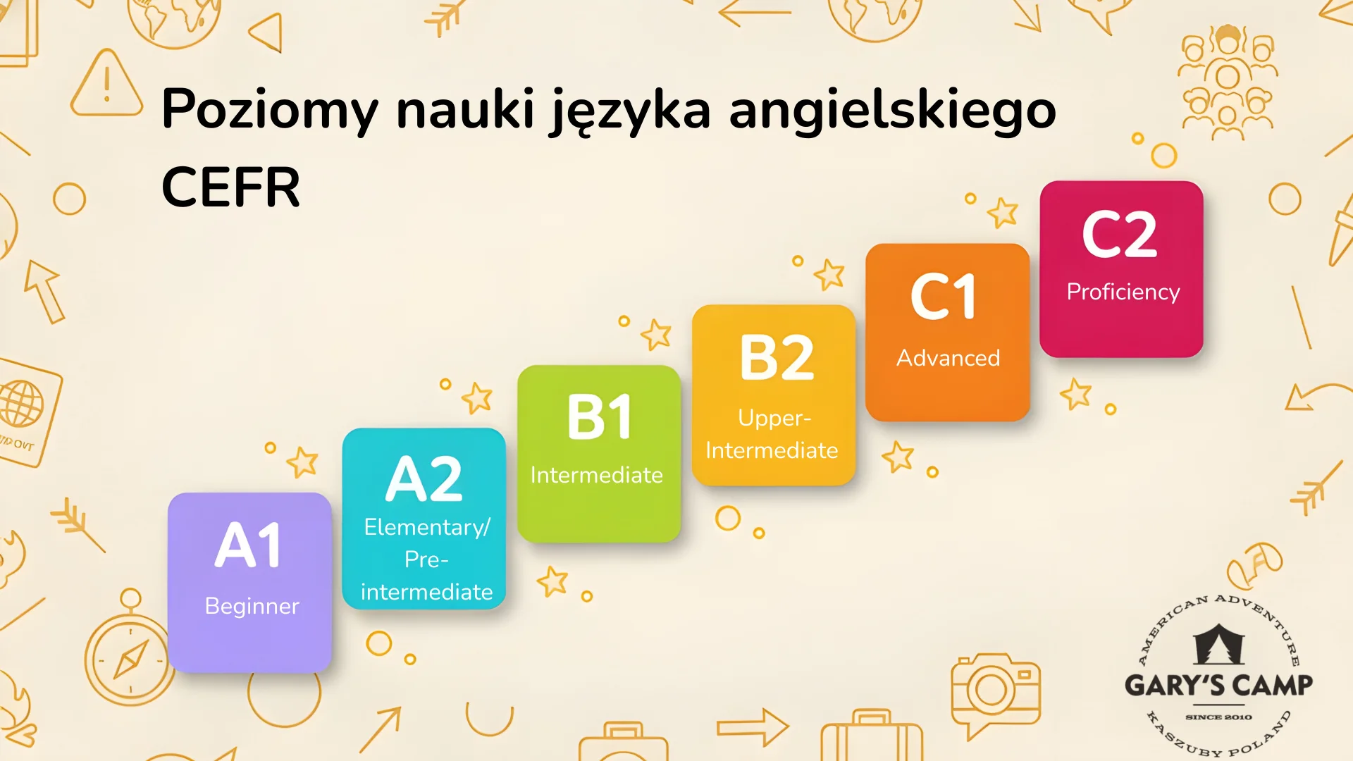 Poziomy nauki języka angielskiego CEFR – od A1 do C2