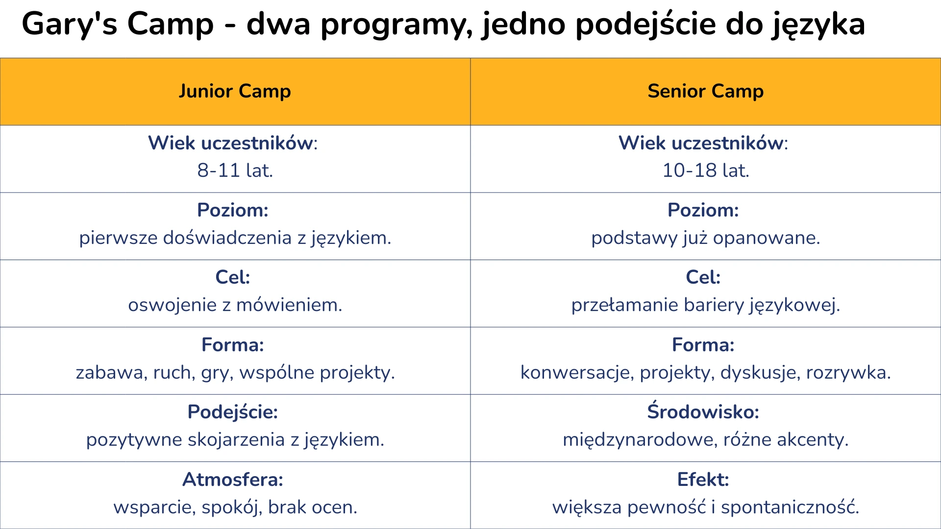 Gary's Camp - dwa programy jedno podejście do języka