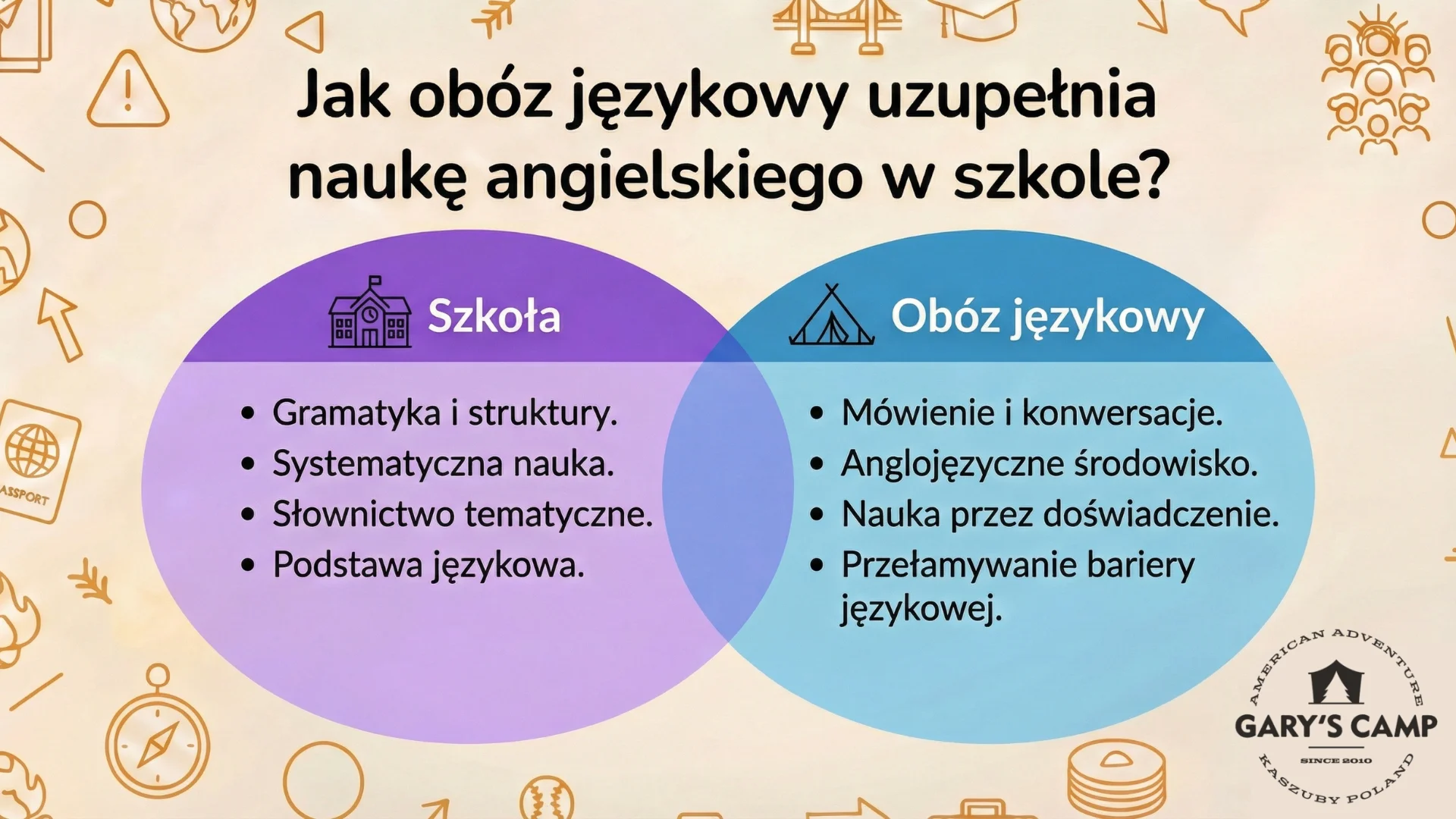 Jak obóz językowy uzupełnia naukę angielskiego w szkole (podczas tradycyjnych lekcji)?