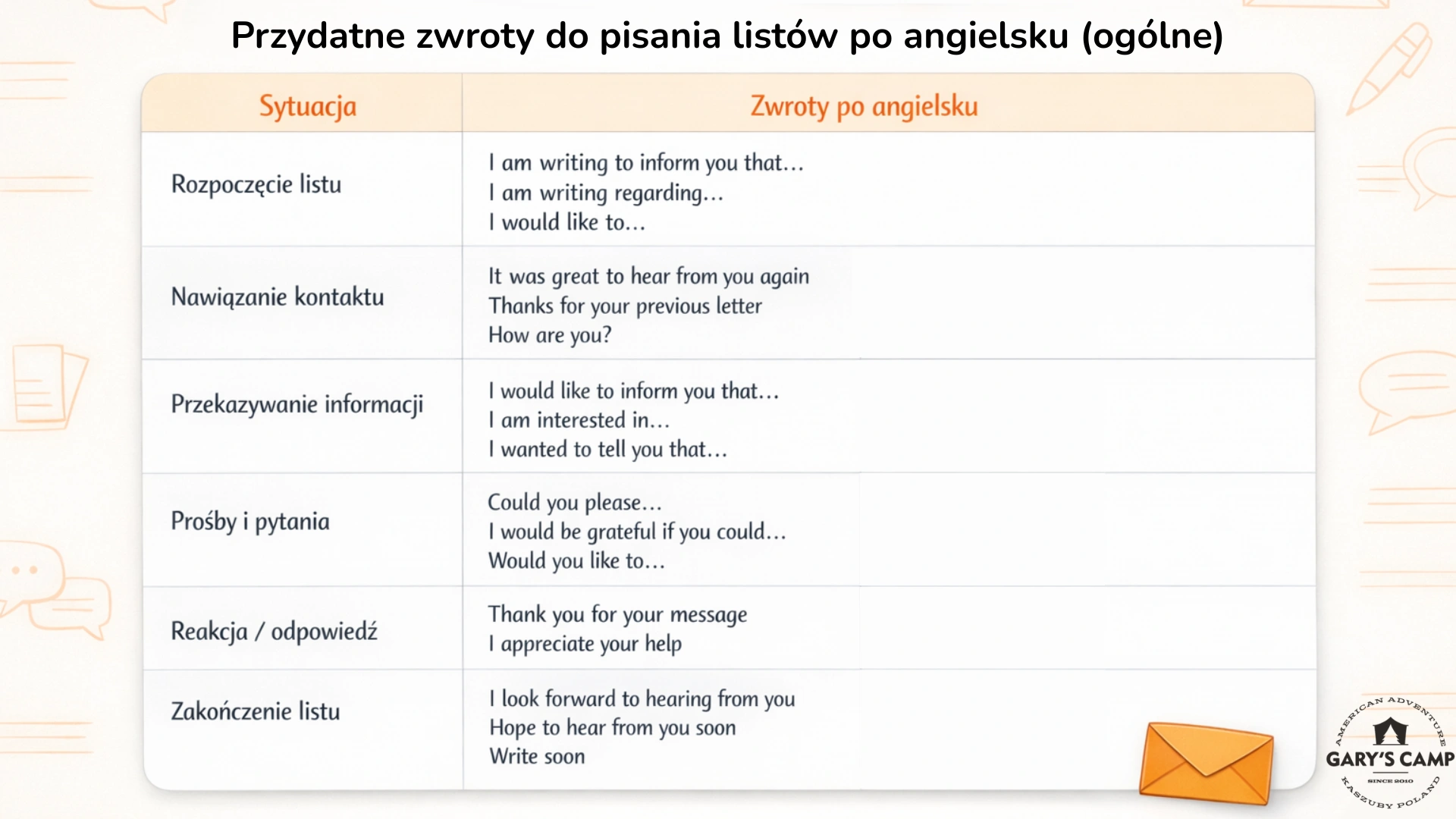 Przydatne zwroty list formalny i nieformalny